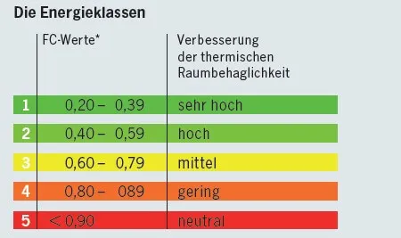 Teba® &ndash; JalouCity &ndash; Energie sparen mit Fensterdekoration &ndash; Energieklassen